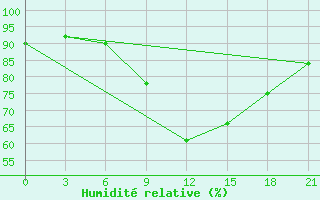 Courbe de l'humidit relative pour Kharkiv