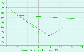 Courbe de l'humidit relative pour Holmogory