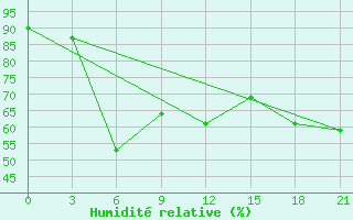 Courbe de l'humidit relative pour Ventspils