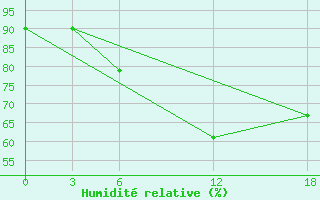 Courbe de l'humidit relative pour Kamo