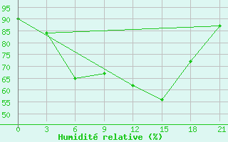 Courbe de l'humidit relative pour Konotop