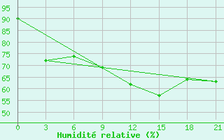 Courbe de l'humidit relative pour Raznavolok