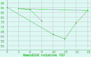 Courbe de l'humidit relative pour Pinsk