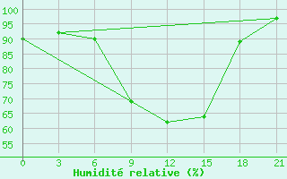 Courbe de l'humidit relative pour Pochinok