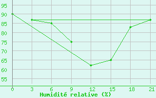 Courbe de l'humidit relative pour Spas-Demensk