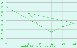 Courbe de l'humidit relative pour Kautokeino