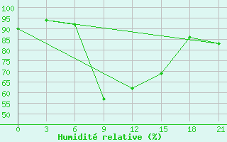 Courbe de l'humidit relative pour Nabeul