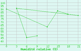 Courbe de l'humidit relative pour Krasnoufimsk