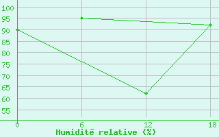 Courbe de l'humidit relative pour Bohicon