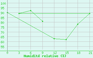 Courbe de l'humidit relative pour Vinnytsia