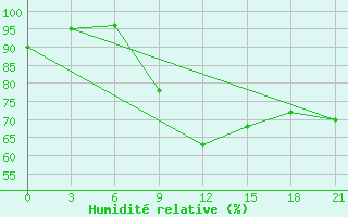 Courbe de l'humidit relative pour Gorki