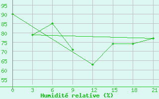 Courbe de l'humidit relative pour Velikij Ustjug