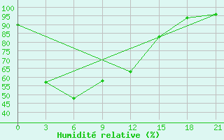 Courbe de l'humidit relative pour Hanzhong