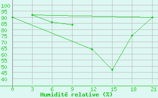 Courbe de l'humidit relative pour Nikol'Sk