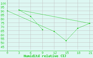 Courbe de l'humidit relative pour Durres