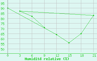 Courbe de l'humidit relative pour Vjaz'Ma