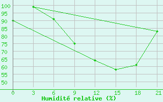 Courbe de l'humidit relative pour Montijo