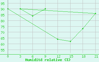 Courbe de l'humidit relative pour Orsa