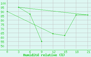 Courbe de l'humidit relative pour Kamenka