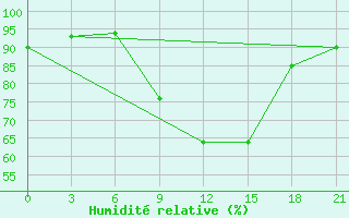 Courbe de l'humidit relative pour Bohicon