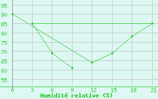 Courbe de l'humidit relative pour Pasni