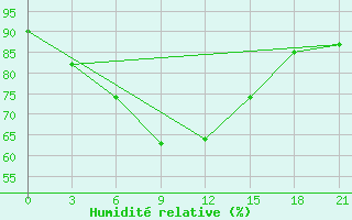 Courbe de l'humidit relative pour Temnikov