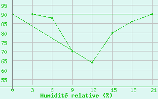 Courbe de l'humidit relative pour Biser