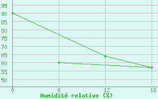 Courbe de l'humidit relative pour Nikel