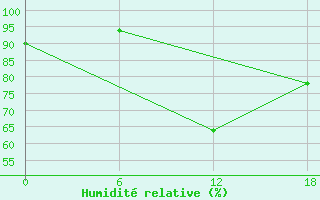 Courbe de l'humidit relative pour Bohicon