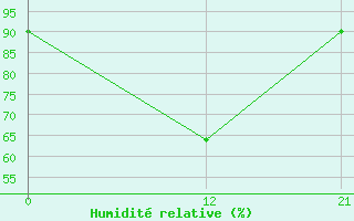 Courbe de l'humidit relative pour Florina