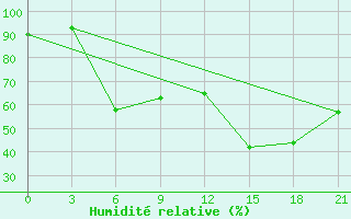 Courbe de l'humidit relative pour Joskar-Ola