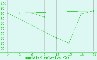 Courbe de l'humidit relative pour Shkodra