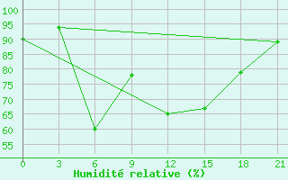 Courbe de l'humidit relative pour Malojaroslavec