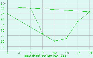 Courbe de l'humidit relative pour Slavgorod