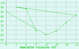 Courbe de l'humidit relative pour Padany