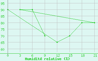 Courbe de l'humidit relative pour Malojaroslavec