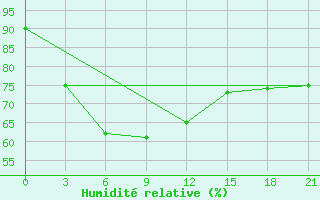 Courbe de l'humidit relative pour Xichang