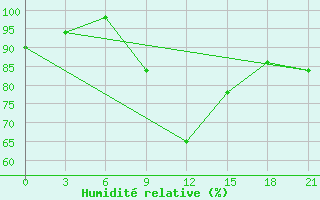 Courbe de l'humidit relative pour Khmel'Nyts'Kyi