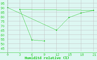 Courbe de l'humidit relative pour Pavlovskij Posad