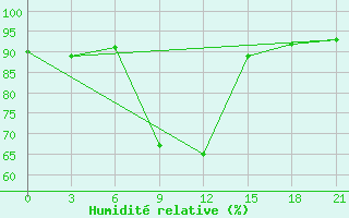 Courbe de l'humidit relative pour Remontnoe