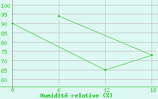 Courbe de l'humidit relative pour Tabligbo