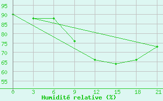 Courbe de l'humidit relative pour Tiraspol