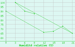 Courbe de l'humidit relative pour Zhytomyr