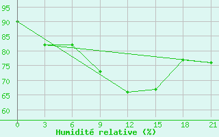 Courbe de l'humidit relative pour Sallum Plateau