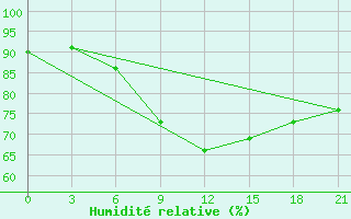 Courbe de l'humidit relative pour Sluck