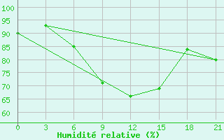 Courbe de l'humidit relative pour Gagarin