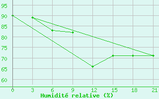 Courbe de l'humidit relative pour Lovetch