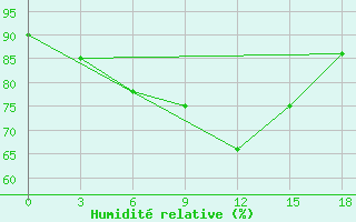 Courbe de l'humidit relative pour Sojna