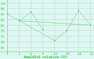 Courbe de l'humidit relative pour Staraja Russa