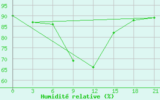 Courbe de l'humidit relative pour Ai-Petri